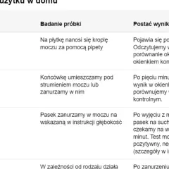 Tabela porównuje rodzaje testów ciążowych: płytkowy, strumieniowy i paskowy, wyjaśniając, kiedy zrobić test ciążowy i jak odczytać wynik.