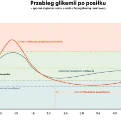 Wykres pokazuje, jak zmienia się poziom glukozy po posiłku. Osoba z objawową hipoglikemią reaktywną doświadcza gwałtownego spadku cukru.