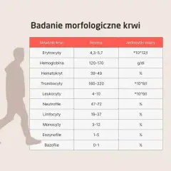 Tabela z badaniem morfologicznym krwi. Wskazuje normy dla różnych składników, w tym eozynofile niskie (1-5%).