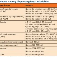 Tabela norm dla wskaźników wątrobowych. Fosfataza alkaliczna (zasadowa) ma normy zależne od wieku: noworodki 50-165, dzieci 20-150, dorośli 20-70 IU/I.