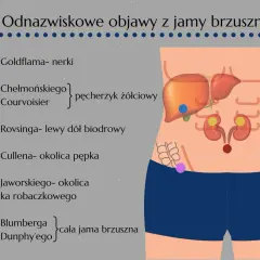 Objaw Jaworskiego, różowy punkt w okolicy wyrostka robaczkowego, to jeden z objawów pomocnych w teście na zapalenie wyrostka robaczkowego.