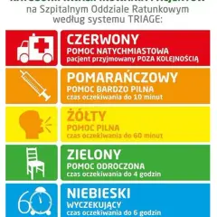 System TRIAGE na SOR: czerwony (natychmiastowa pomoc), pomarańczowy (do 10 min), żółty (do 60 min), zielony (do 4h), niebieski (do 6h).
