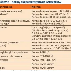 Tabela norm prób wątrobowych. Wskaźnik GGTP (Gammaglutamylotranspeptydaza) ma normę 6-28 IU/I. Podwyższone wartości mogą wskazywać na problemy z wątrobą.