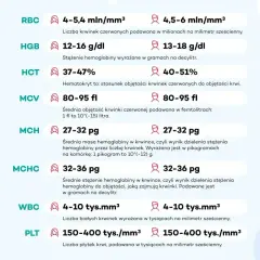 Tabela z normami badań krwi: RBC, HGB (hemoglobina norma), HCT, MCV, MCH, MCHC, WBC, PLT.