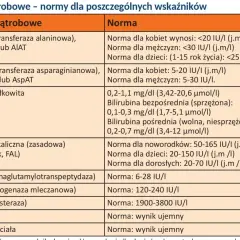 Tabela z normami badań wątrobowych. Wiersz "Bilirubina całkowita" podaje zakresy dla różnych typów bilirubiny.