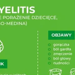 Grafika o chorobie polio, jej objawach (gorączka, ból gardła, zmęczenie, ból głowy, nudności, wymioty, ból brzucha, sztywność karku, ból kończyn) i czynniku.