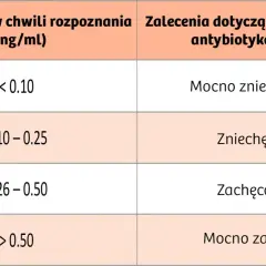 Tabela pokazuje, jak poziom PCT wpływa na decyzje o antybiotykoterapii. Niski PCT (<0.10) mocno zniechęca do leczenia, wyższy (0.26-0.50) zachęca, a najwyższy (>0.50) mocno zachęca.