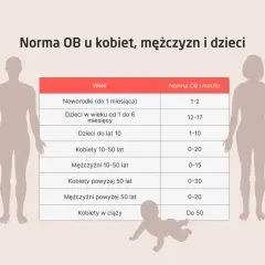 Tabela norm OB (szybkość opadania erytrocytów) dla noworodków, dzieci, kobiet i mężczyzn w różnym wieku. Wyniki morfologii krwi mogą się różnić.