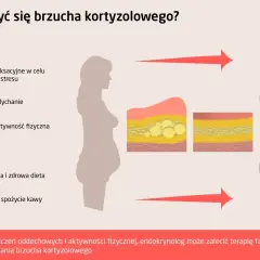 Grafika pokazuje, jak pozbyć się brzucha kortyzolowego poprzez relaks, ćwiczenia, sen i dietę. Zmniejsza się warstwa tłuszczu.