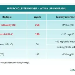 Wynik lipidogramu wskazuje na wysoki cholesterol: TC 250, LDL-C 190. Triglicerydy i HDL-C w normie.