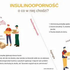 Ilustracja porównuje dostarczanie glukozy do komórek z problemem insulinooporności, gdzie insulina dzwoni, ale nikt nie otwiera.