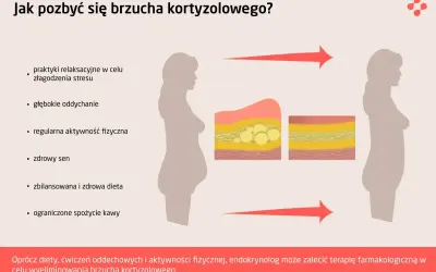 Grafika pokazuje, jak pozbyć się brzucha kortyzolowego poprzez relaks, ćwiczenia, sen i dietę. Zmniejsza się warstwa tłuszczu.
