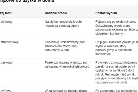 Tabela porównuje rodzaje testów ciążowych: płytkowy, strumieniowy i paskowy, wyjaśniając, kiedy zrobić test ciążowy i jak odczytać wynik.