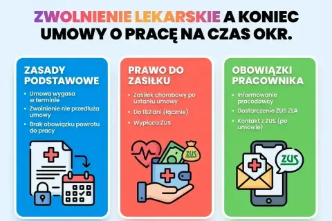 Zwolnienie lekarskie a koniec umowy o pracę na czas określony. Zasady, prawo do zasiłku i obowiązki pracownika. l4.