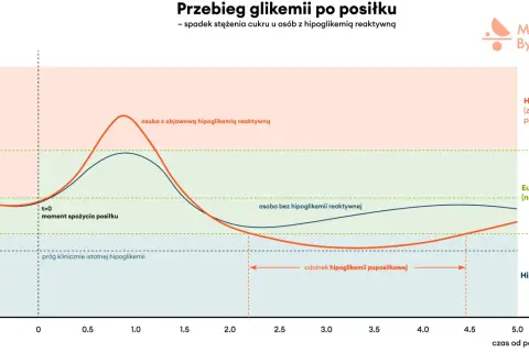 Wykres pokazuje, jak zmienia się poziom glukozy po posiłku. Osoba z objawową hipoglikemią reaktywną doświadcza gwałtownego spadku cukru.