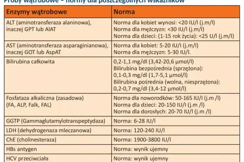 Tabela norm dla wskaźników wątrobowych. Fosfataza alkaliczna (zasadowa) ma normy zależne od wieku: noworodki 50-165, dzieci 20-150, dorośli 20-70 IU/I.