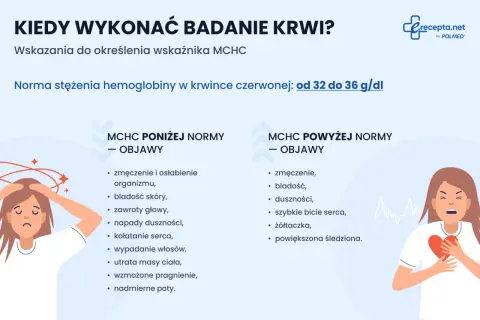 Objawy wskazujące na nieprawidłowy poziom MCHC: zmęczenie, bladość, zawroty głowy, duszności, kołatanie serca.