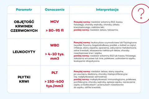 Tabela interpretuje wyniki morfologii krwi: objętość krwinek czerwonych (MCV), leukocyty (WBC) i płytki krwi (PLT).