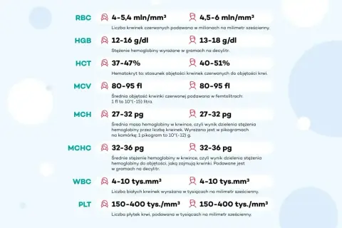 Tabela z normami badań krwi: RBC, HGB (hemoglobina norma), HCT, MCV, MCH, MCHC, WBC, PLT.