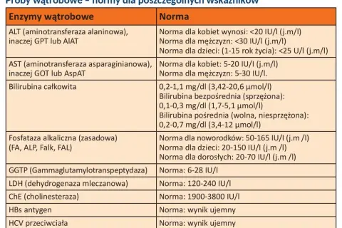 Tabela z normami badań wątrobowych. Wiersz "Bilirubina całkowita" podaje zakresy dla różnych typów bilirubiny.