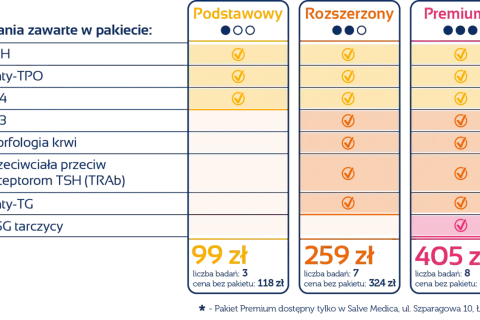 Porównanie pakietów badań na tarczycę: Podstawowy, Rozszerzony i Premium. Sprawdź, które badania są dostępne w każdym z nich.