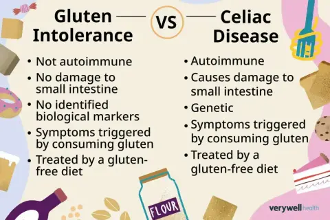 Porównanie nietolerancji glutenu i celiakii. Celiakia to choroba autoimmunologiczna, która może powodować uszkodzenie jelit, podczas gdy nietolerancja glutenu nie jest autoimmunologiczna.