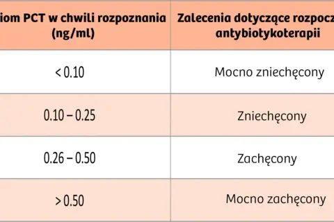 Tabela pokazuje, jak poziom PCT wpływa na decyzje o antybiotykoterapii. Niski PCT (<0.10) mocno zniechęca do leczenia, wyższy (0.26-0.50) zachęca, a najwyższy (>0.50) mocno zachęca.