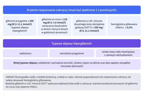 Kryteria rozpoznania cukrzycy: glikemia przygodna, na czczo, po obciążeniu glukozą lub hemoglobina glikowana (HbA1c) ≥ 6,5%.