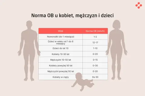 Tabela norm OB (szybkość opadania erytrocytów) dla noworodków, dzieci, kobiet i mężczyzn w różnym wieku. Wyniki morfologii krwi mogą się różnić.