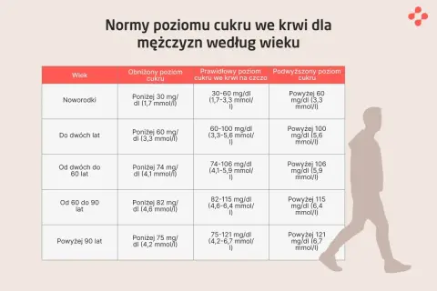 Tabela z normami poziomu glukozy we krwi dla mężczyzn w zależności od wieku. Badanie poziomu cukru jest kluczowe.
