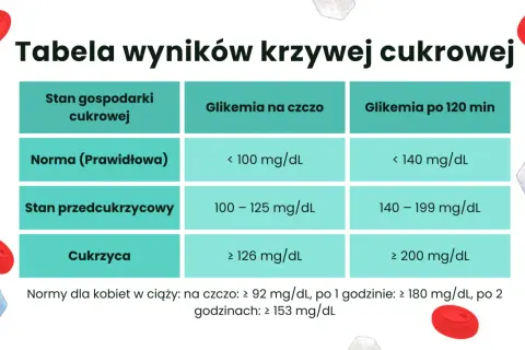 Tabela wyników krzywej cukrowej: norma, stan przedcukrzycowy i cukrzyca, z podziałem na glikemię na czczo i po 120 minutach.