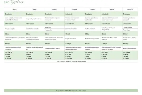 Tygodniowy plan posiłków, który wspiera dietę low FODMAP. Zawiera propozycje śniadań, drugich śniadań, obiadów i kolacji na każdy dzień.