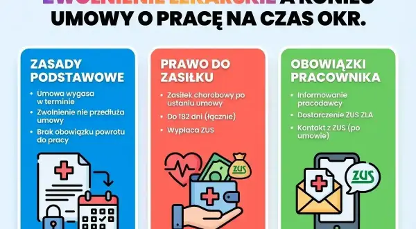 Zwolnienie lekarskie a koniec umowy o pracę na czas określony. Zasady, prawo do zasiłku i obowiązki pracownika. l4.