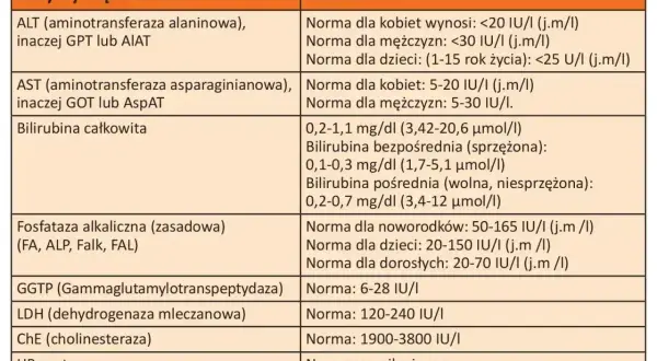 Tabela norm dla wskaźników wątrobowych. Fosfataza alkaliczna (zasadowa) ma normy zależne od wieku: noworodki 50-165, dzieci 20-150, dorośli 20-70 IU/I.
