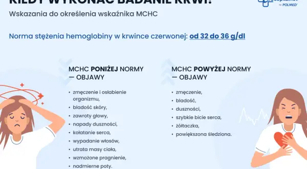 Objawy wskazujące na nieprawidłowy poziom MCHC: zmęczenie, bladość, zawroty głowy, duszności, kołatanie serca.