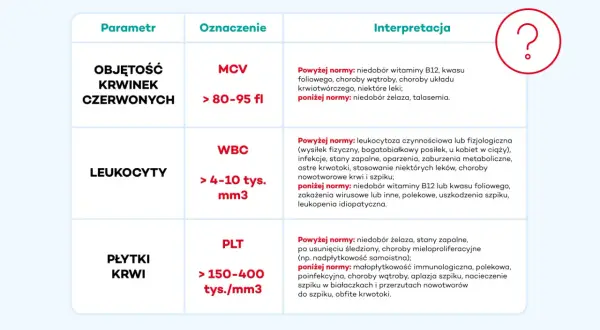 Tabela interpretuje wyniki morfologii krwi: objętość krwinek czerwonych (MCV), leukocyty (WBC) i płytki krwi (PLT).