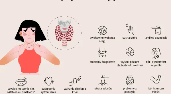 Objawy chorób tarczycy: wahania wagi, sucha skóra, łamliwe paznokcie, problemy żołądkowe, wysoki cholesterol, ból gardła, męczenie, zaburzenia rytmu serca, wahania ciśnienia, utrata włosów, problemy z pamięcią, bóle mięśni. Niedobór tyroksyny może powo...
