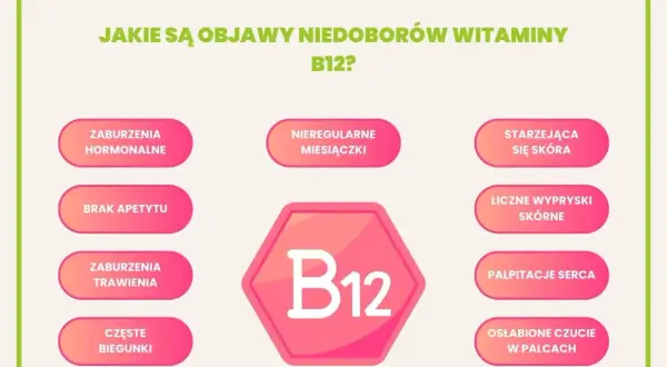 Objawy niedoboru witaminy B12: zaburzenia hormonalne, brak apetytu, biegunki, nieregularne miesiączki, starzejąca się skóra, wypryski, kołatanie serca, osłabione czucie w palcach.