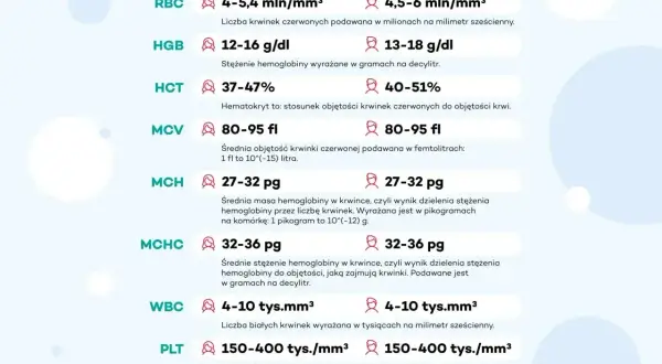 Tabela z normami badań krwi: RBC, HGB (hemoglobina norma), HCT, MCV, MCH, MCHC, WBC, PLT.