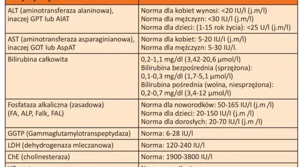Tabela z normami badań wątrobowych. Wiersz "Bilirubina całkowita" podaje zakresy dla różnych typów bilirubiny.