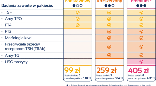 Porównanie pakietów badań na tarczycę: Podstawowy, Rozszerzony i Premium. Sprawdź, które badania są dostępne w każdym z nich.