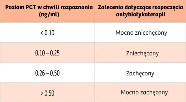 Tabela pokazuje, jak poziom PCT wpływa na decyzje o antybiotykoterapii. Niski PCT (<0.10) mocno zniechęca do leczenia, wyższy (0.26-0.50) zachęca, a najwyższy (>0.50) mocno zachęca.