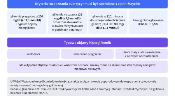 Kryteria rozpoznania cukrzycy: glikemia przygodna, na czczo, po obciążeniu glukozą lub hemoglobina glikowana (HbA1c) ≥ 6,5%.