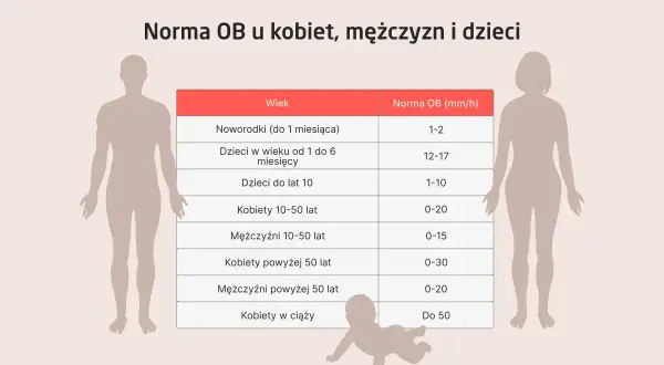 Tabela norm OB (szybkość opadania erytrocytów) dla noworodków, dzieci, kobiet i mężczyzn w różnym wieku. Wyniki morfologii krwi mogą się różnić.