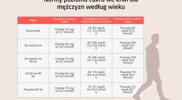 Tabela z normami poziomu glukozy we krwi dla mężczyzn w zależności od wieku. Badanie poziomu cukru jest kluczowe.