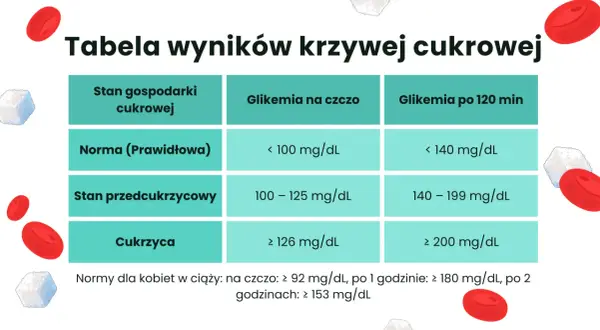 Tabela wyników krzywej cukrowej: norma, stan przedcukrzycowy i cukrzyca, z podziałem na glikemię na czczo i po 120 minutach.