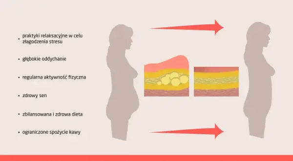 Grafika pokazuje, jak pozbyć się brzucha kortyzolowego poprzez relaks, ćwiczenia, sen i dietę. Zmniejsza się warstwa tłuszczu.