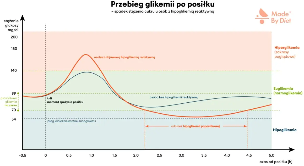 Wykres pokazuje, jak zmienia się poziom glukozy po posiłku. Osoba z objawową hipoglikemią reaktywną doświadcza gwałtownego spadku cukru.