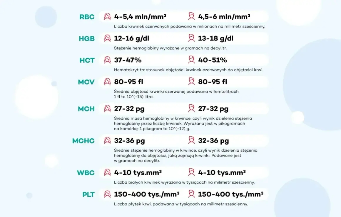 Tabela z normami badań krwi: RBC, HGB (hemoglobina norma), HCT, MCV, MCH, MCHC, WBC, PLT.