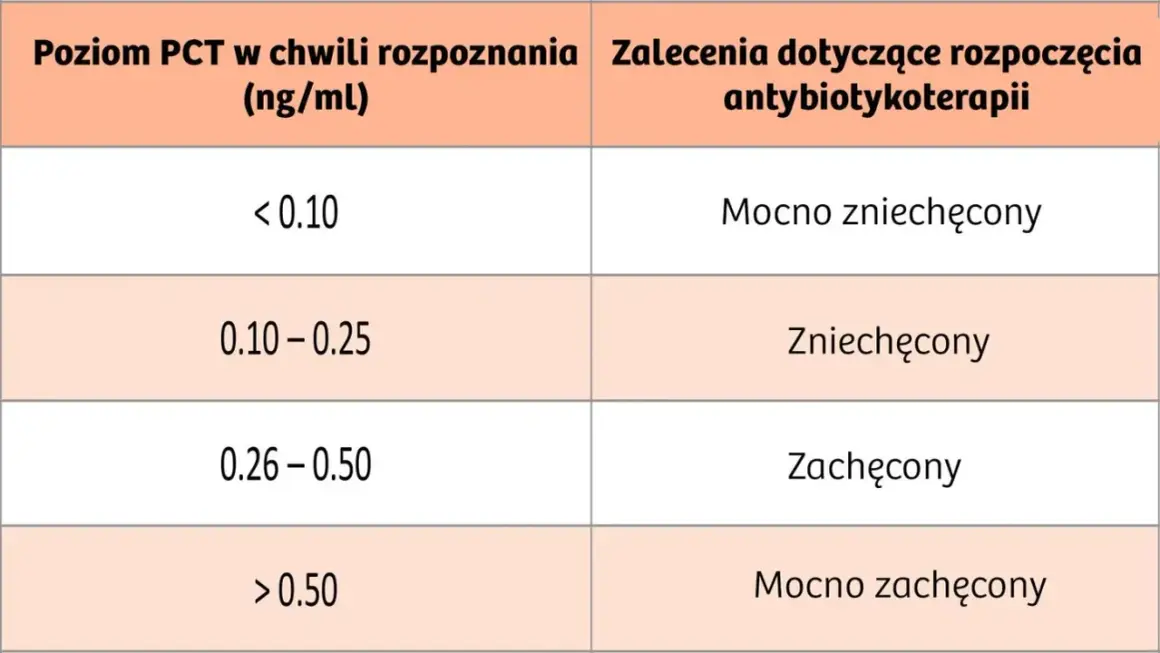 Tabela pokazuje, jak poziom PCT wpływa na decyzje o antybiotykoterapii. Niski PCT (<0.10) mocno zniechęca do leczenia, wyższy (0.26-0.50) zachęca, a najwyższy (>0.50) mocno zachęca.